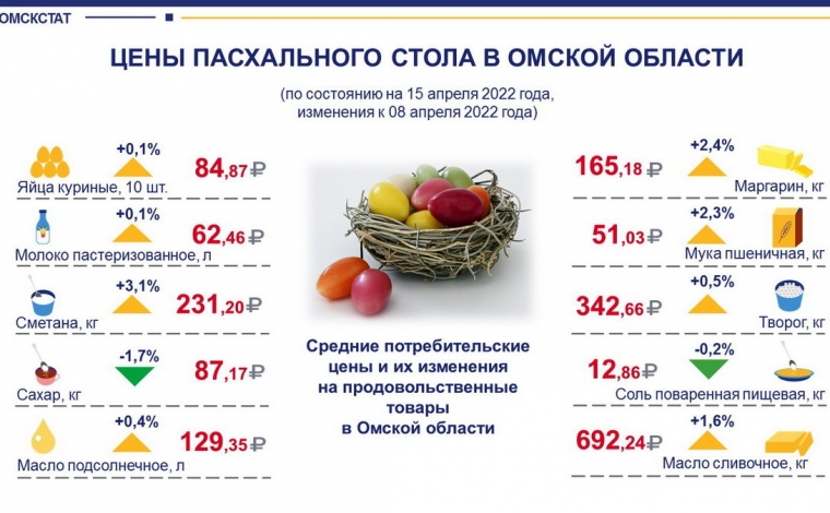 Омскстат подсчитал цену пасхального стола в этом году #Экономика #Омск