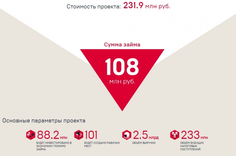 Проект «Сибирской полимерной компании» из Омска получит 108 миллионов #Экономика #Омск