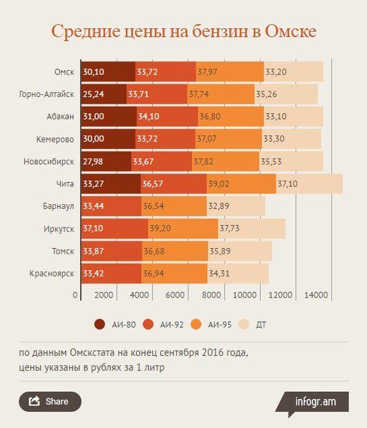 В Омске незначительно снизились цены на дизтопливо #Экономика #Омск