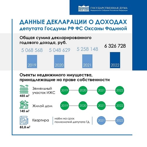 Омский депутат Госдумы Оксана Фадина заработала за год более 6 миллионов рублей #Экономика #Омск