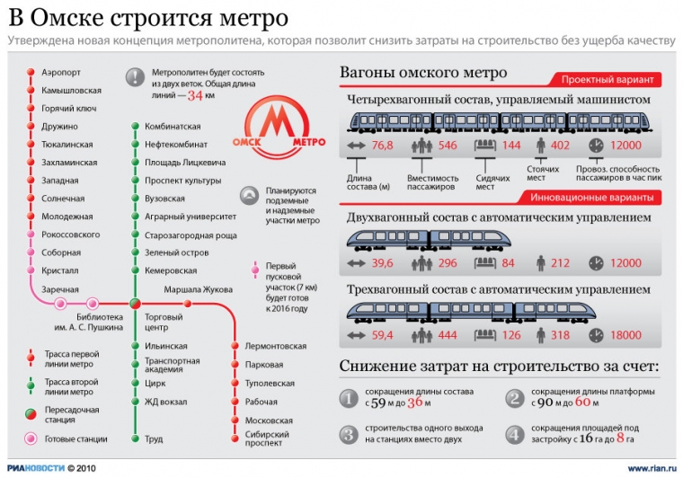 Омское метро: консервировать нельзя достраивать #Экономика #Омск