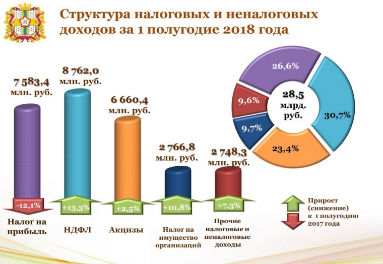 Доходы омского областного бюджета за полгода увеличились на 4,3 млрд рублей #Экономика #Омск