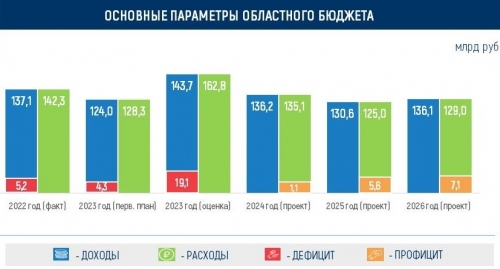Бюджет Омской области на 2024 года сформирован как профицитный #Экономика #Омск