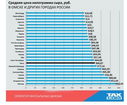 Цена сыра в Омске ниже среднероссийской — эксперты #Экономика #Омск