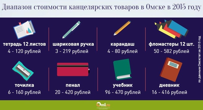 В Омске сборы ребенка в школу подорожали до 50 тысяч рублей В Омске сборы ребенка в школу подорожали до 50 тысяч рублей