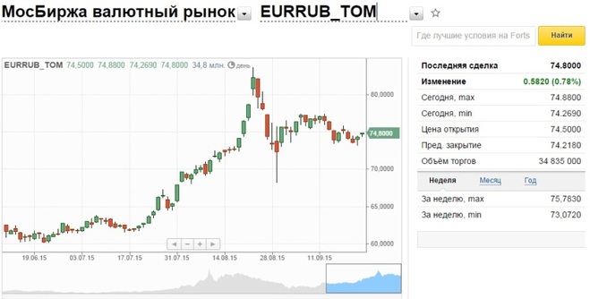 Курс валют: доллар стабилен, евро растет Курс валют: доллар стабилен, евро растет