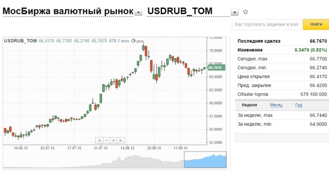 Курс валют: доллар стабилен, евро растет Курс валют: доллар стабилен, евро растет