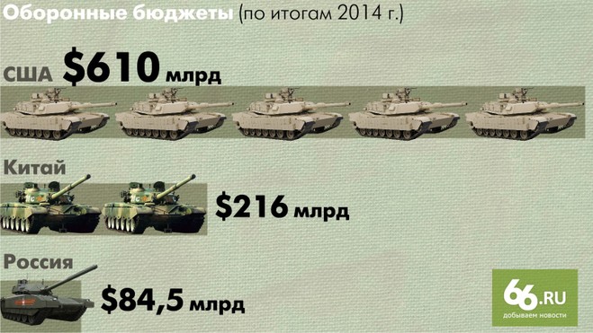 Россия обогнала Китай в рейтинге мощнейших армий мира Россия обогнала Китай в рейтинге мощнейших армий мира