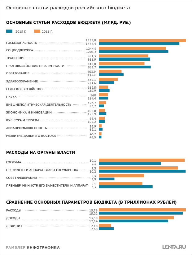Инфографика — сравнение программных расходов в 2015 и 2016 годах: Госэкономика: Финансы: Инфографика — сравнение программных расходов в 2015 и 2016 годах: Госэкономика: Финансы: