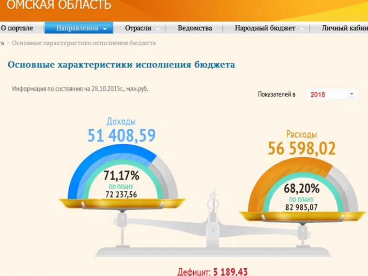 Бюджет Омской области стал одним из самых открытых в России