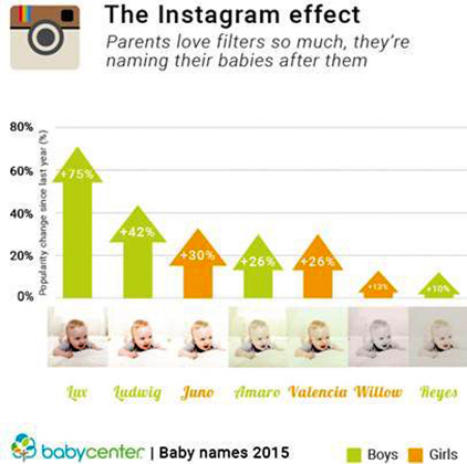 Американцы полюбили называть детей в честь фильтров Instagram