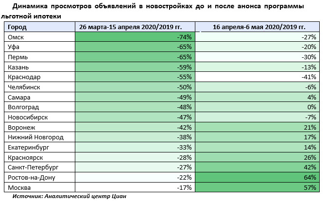 Омичей заинтересовала льготная ипотека на новостройки #Омск #Общество #Сегодня