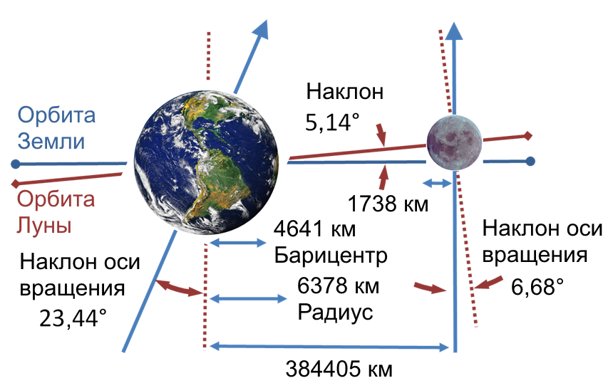 Что произойдет, если Земля рано потеряет Луну?