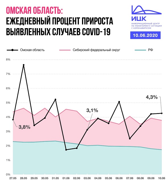 В Омской области резко увеличился прирост больных коронавирусом #Новости #Общество #Омск