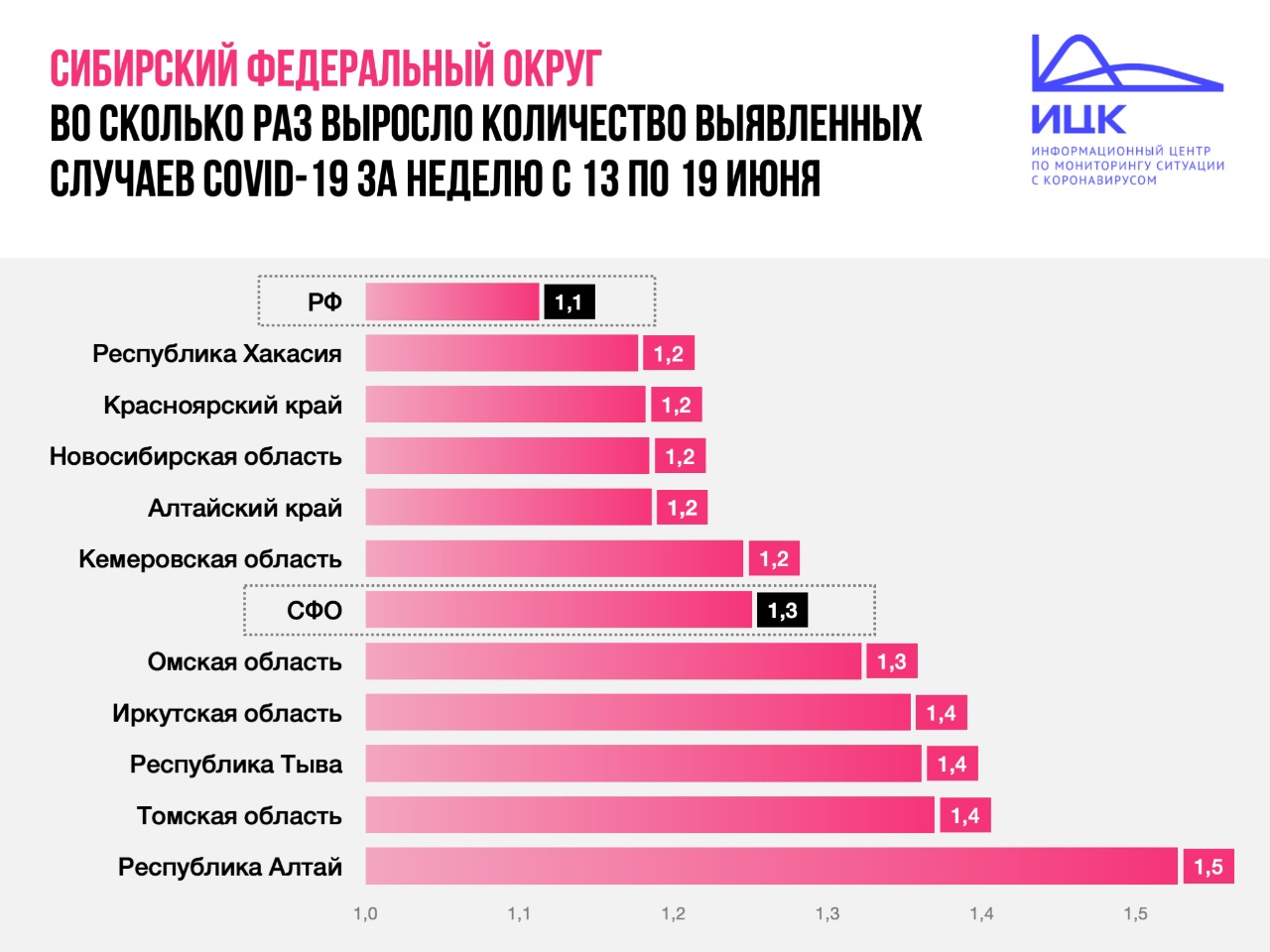 За неделю число больных коронавирусом в Омской области выросло на 30 % #Новости #Общество #Омск