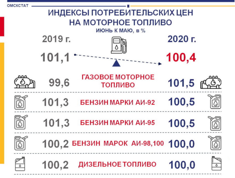 За 2 месяца самый популярный бензин в Омской области подорожал на полрубля #Новости #Общество #Омск