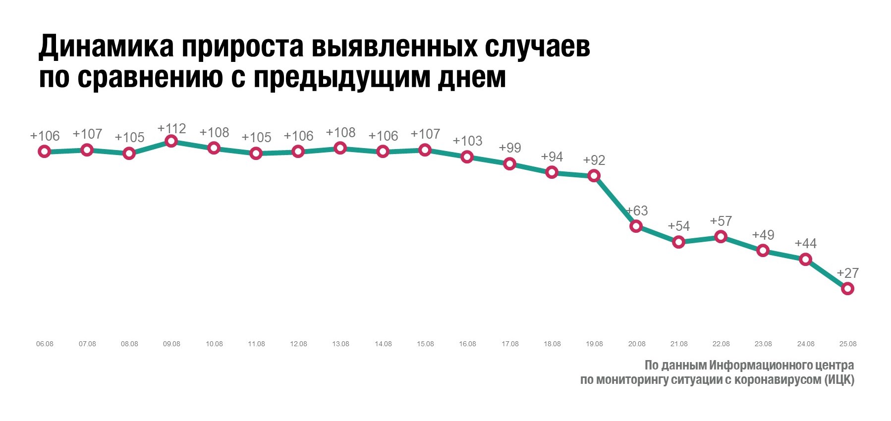 Омская область по приросту больных COVID-19 вернулась на уровень начала лета #Омск #Общество #Сегодня