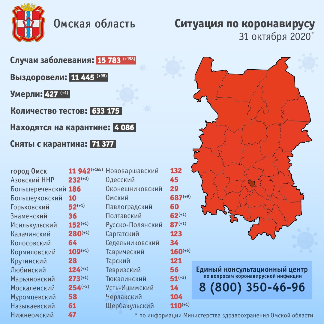 От коронавируса в Омской области снова умерли четверо человек за день #Омск #Общество #Сегодня