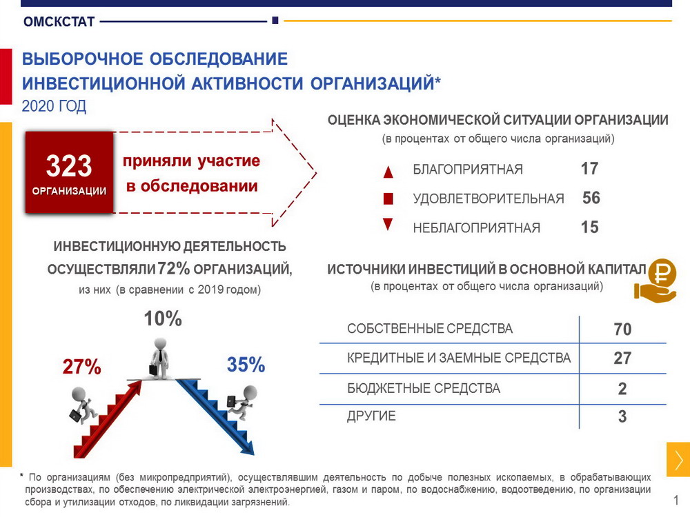 Омский бизнес вложил в экономику почти 140 млрд рублей