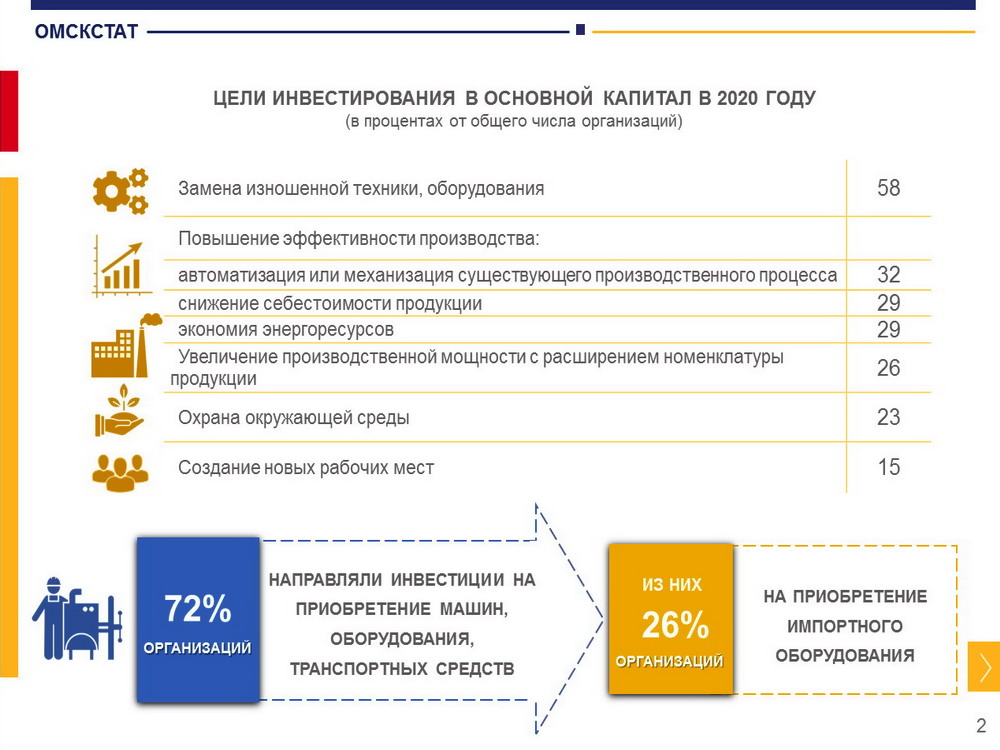 Омский бизнес вложил в экономику почти 140 млрд рублей