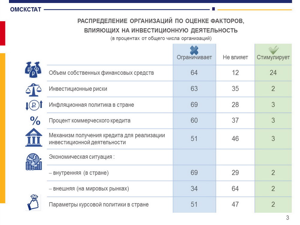 Омский бизнес вложил в экономику почти 140 млрд рублей