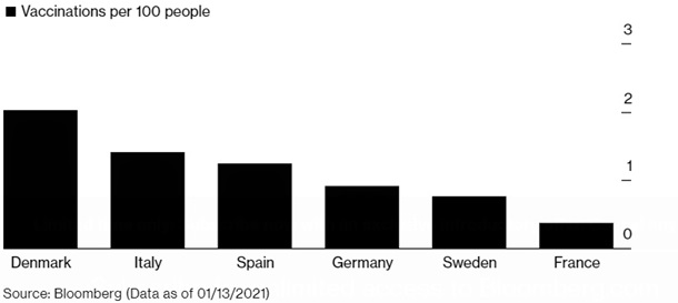 Дания вышла в лидеры в ЕС по вакцинации от COVID-19