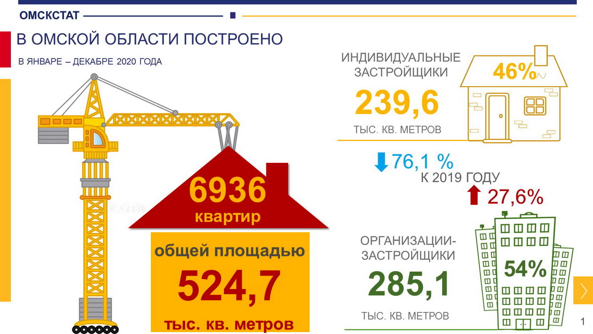 За 2020 год объем строительства в Омской области сократился на 2,5 %