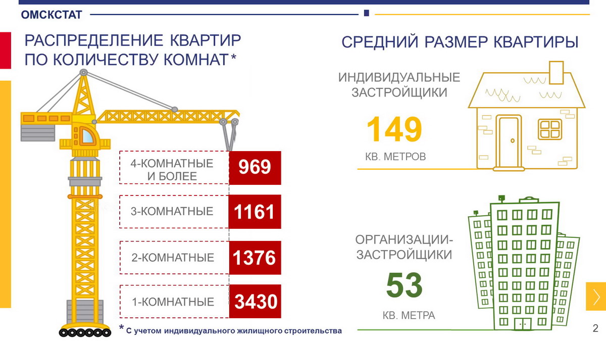 За 2020 год объем строительства в Омской области сократился на 2,5 %