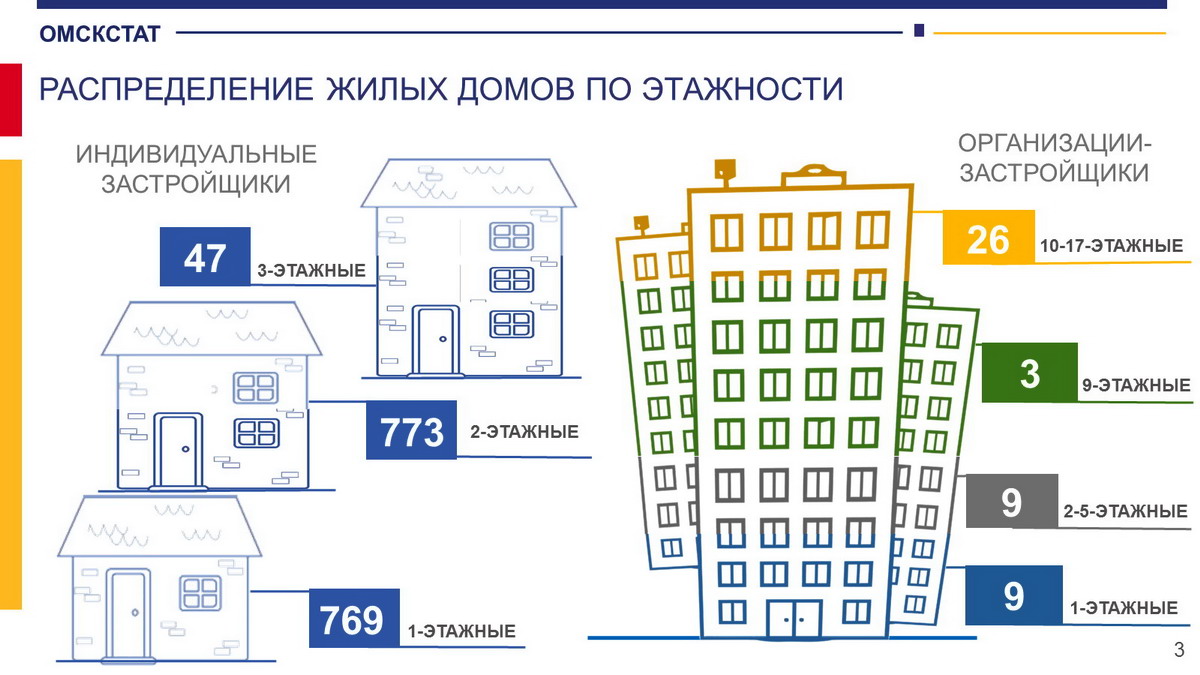 За 2020 год объем строительства в Омской области сократился на 2,5 %