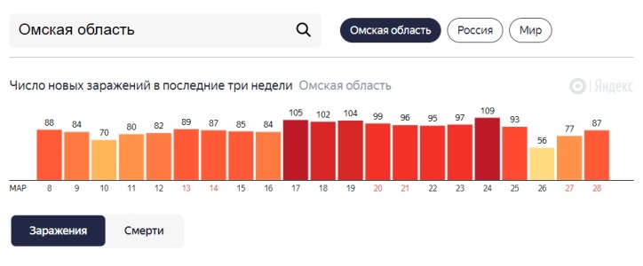 Больных ковидом в Омской области снова около сотни #Омск #Общество #Сегодня