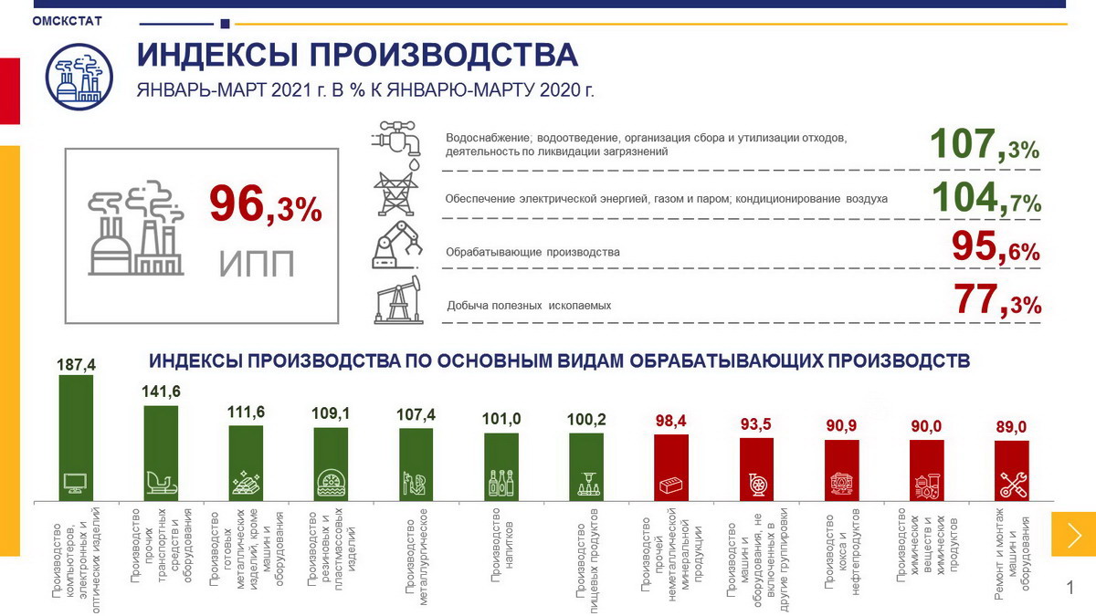 Омскстат: производство в регионе «скукожилось»