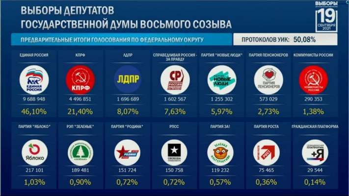 Итоги выборов: «Единая Россия» уходит в отрыв #Омск #Общество #Сегодня