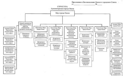 Зачем Шелест «перекроил» структуру мэрии Омска? #Новости #Общество #Омск Зачем Шелест «перекроил» структуру мэрии Омска? #Новости #Общество #Омск