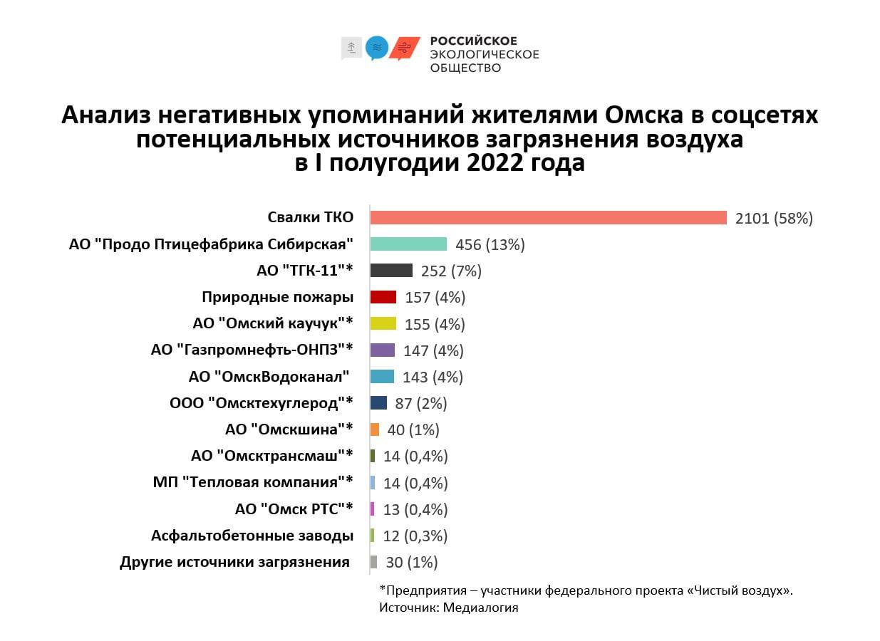 Пометохранилище, свалки, пожары: омичи назвали источники вони в городе #Новости #Общество #Омск Пометохранилище, свалки, пожары: омичи назвали источники вони в городе #Новости #Общество #Омск
