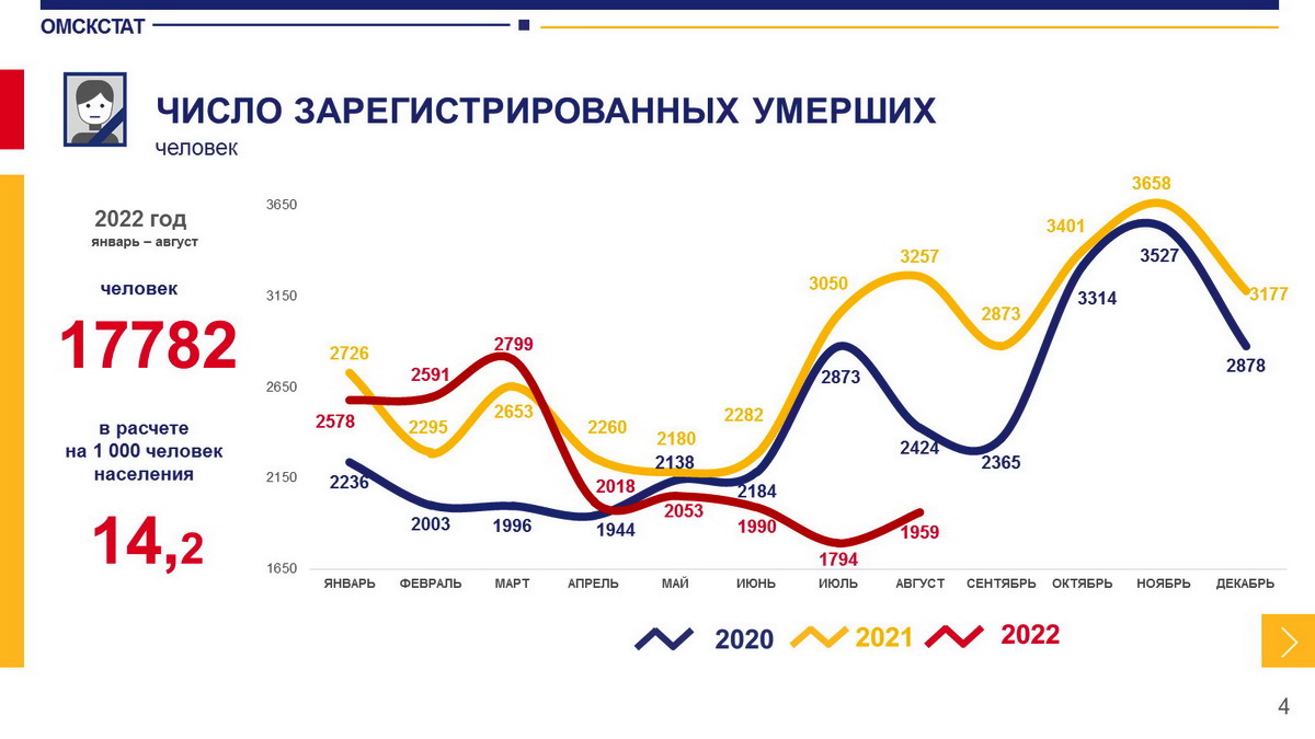 В Омской области скончалось почти 18 тысяч человек #Новости #Общество #Омск В Омской области скончалось почти 18 тысяч человек #Новости #Общество #Омск