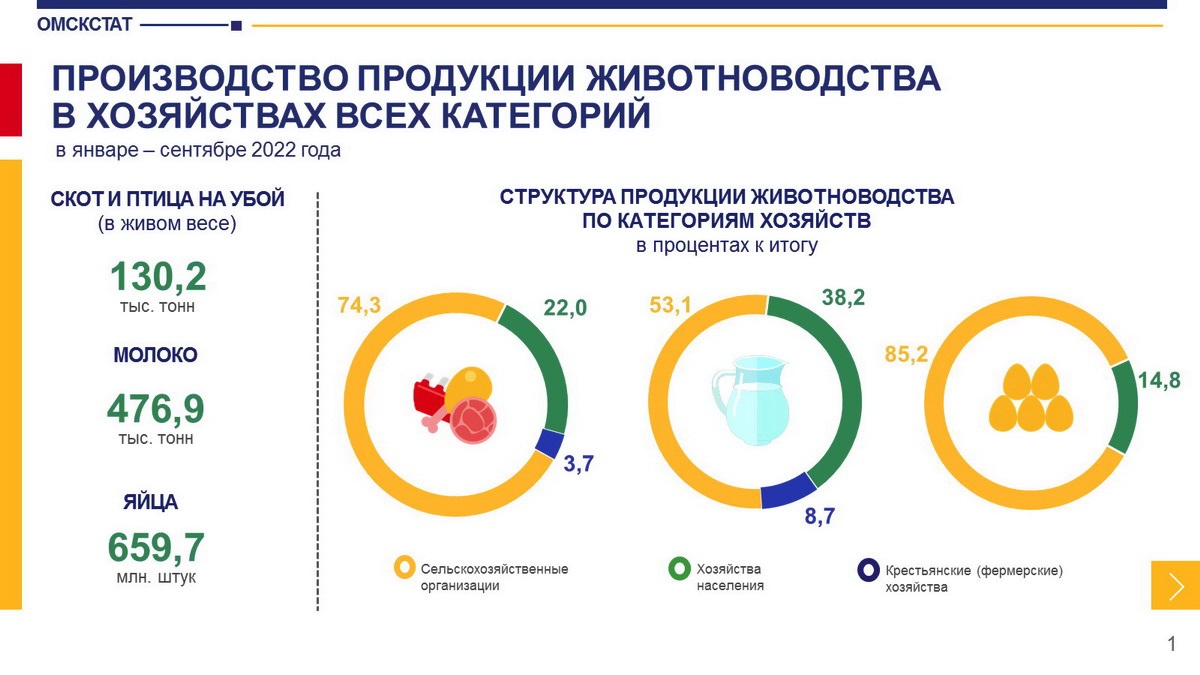 Молока в Омской области производят все меньше