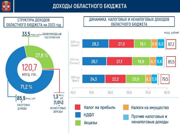 Бюджет Омской области превысит 120 млрд Бюджет Омской области превысит 120 млрд