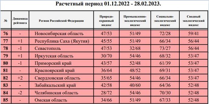 Лобову пора в отставку? Омская область стала последней в экологическом рейтинге #Новости #Общество #Омск