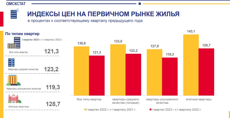 Новое жилье в Омске за год подорожало более чем на 21 %