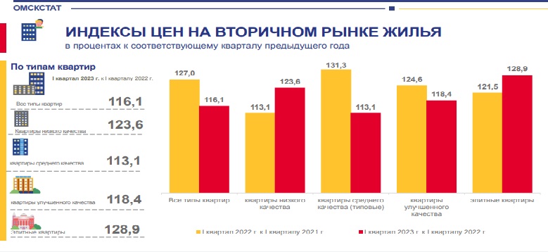 Новое жилье в Омске за год подорожало более чем на 21 %