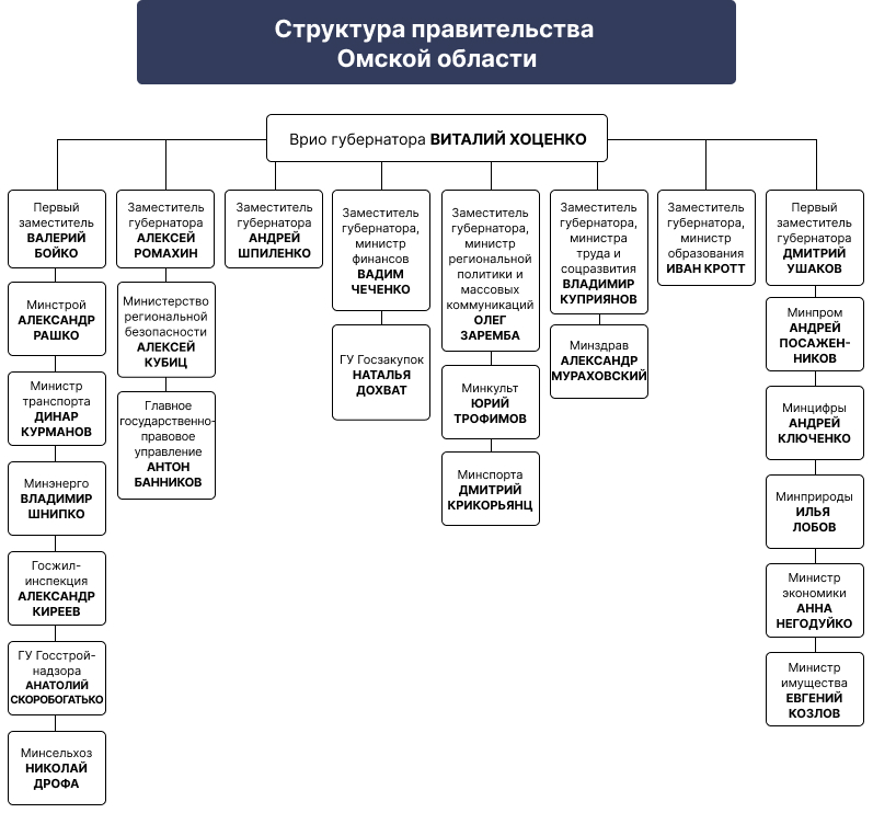 «Это вам не Бурков»: чего омичам ждать от новой команды Хоценко? #Новости #Общество #Омск