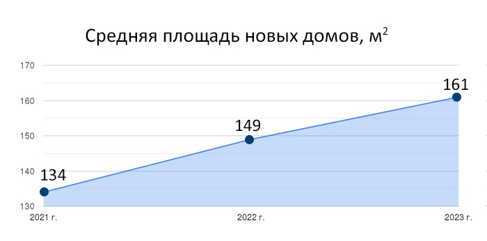 Омичи строят хоромы: жить в квартирах уже не престижно #Омск #Общество #Сегодня