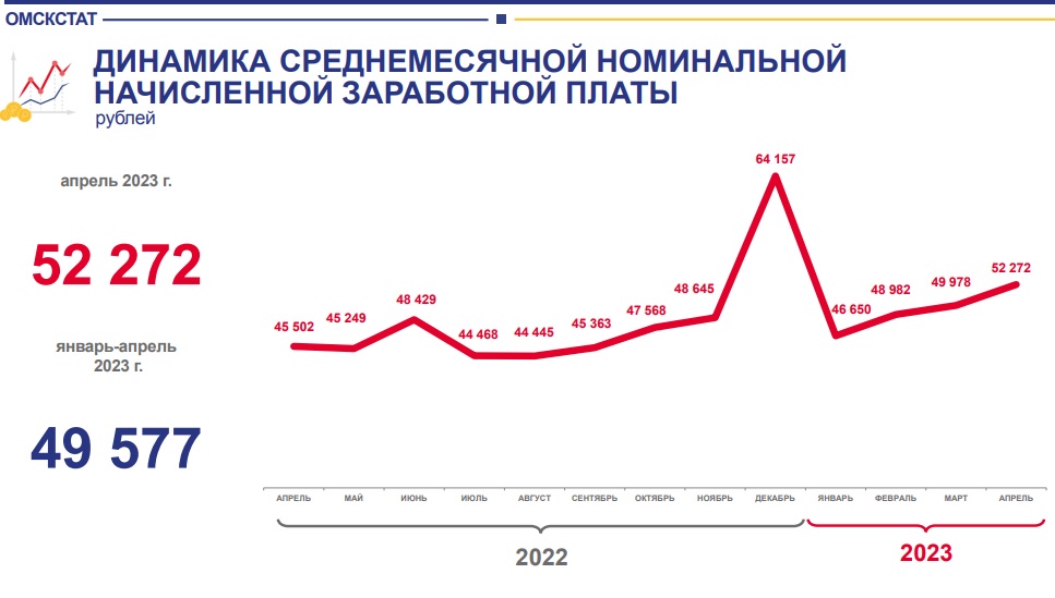 Статистики заявили о росте зарплат омичей #Омск #Общество #Сегодня