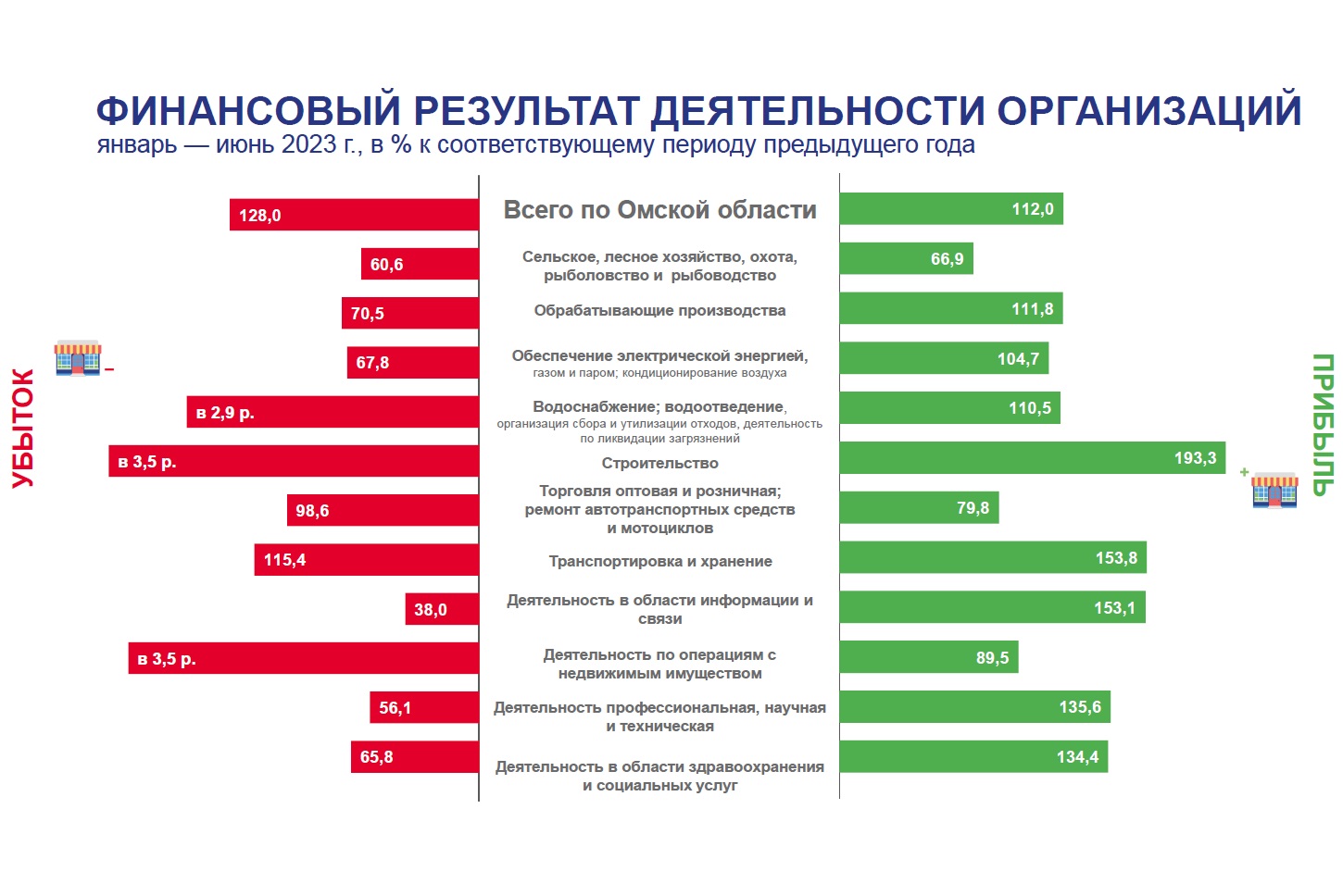 Четверть омских организаций в 2023 году оказалась убыточной