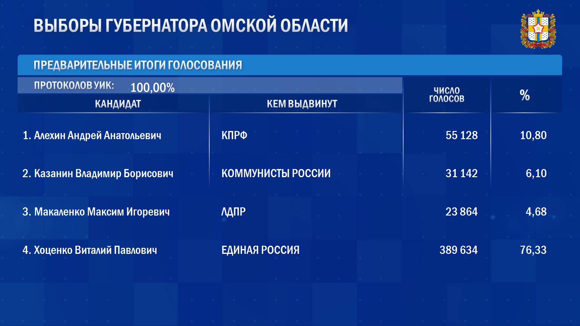 Стали известны окончательные итоги выборов губернатора Омской области #Омск #Общество #Сегодня