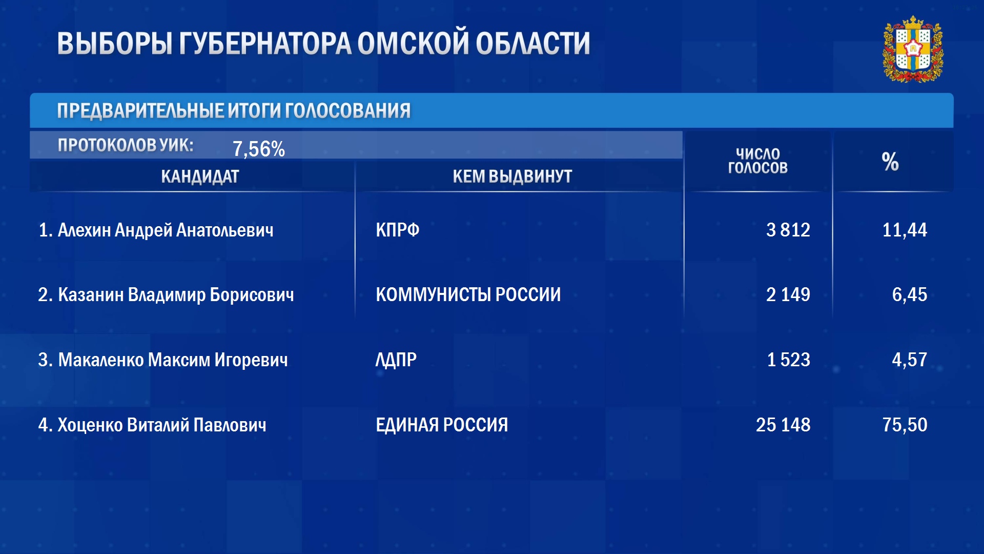 Хоценко побеждает в первом туре на выборах губернатора Омской области #Новости #Общество #Омск