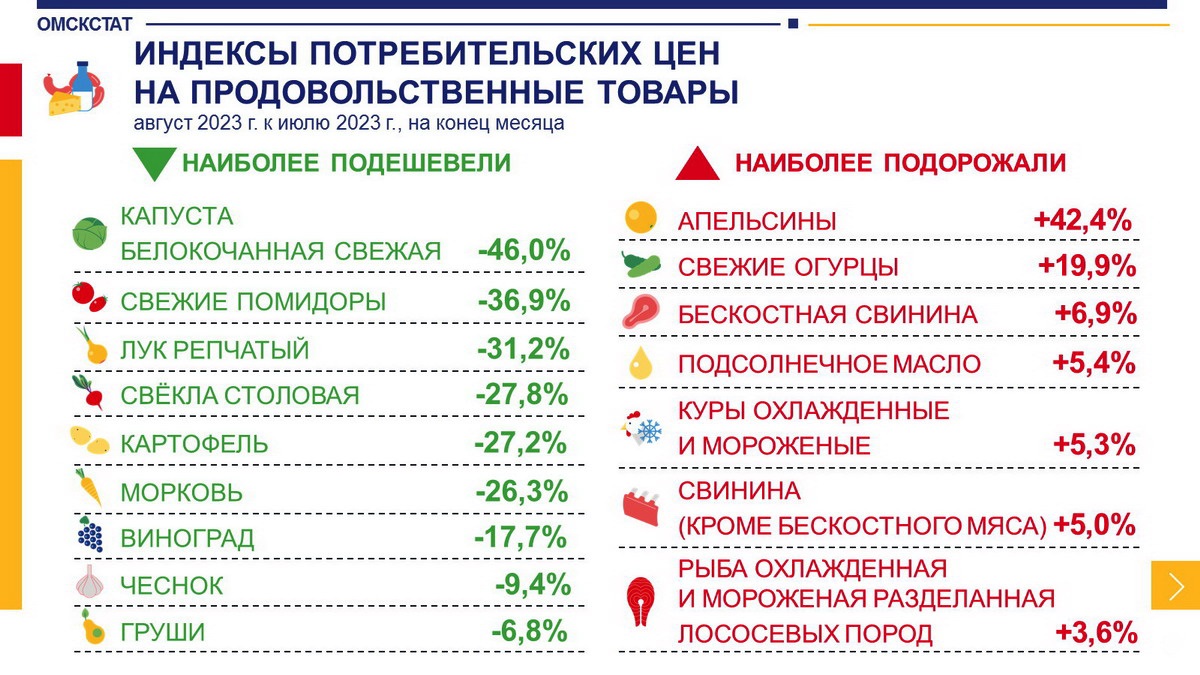 В августе в Омской области начали падать цены на продукты #Омск #Общество #Сегодня